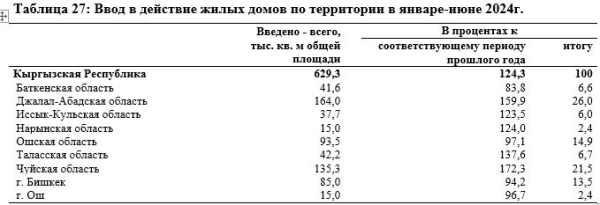  В Кыргызстане с начала года сданы в эксплуатацию 5 205 домов и квартир 