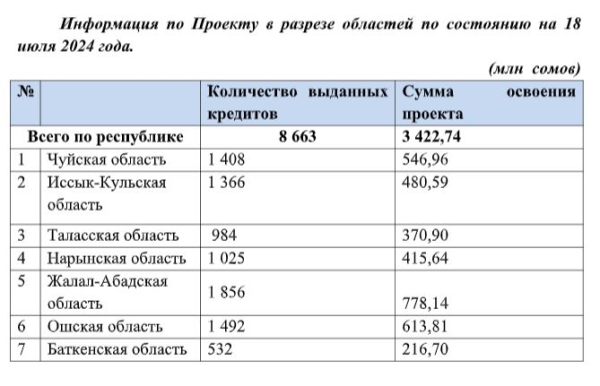  ФСХ-12. Кыргызстанским фермерам выдали льготные кредиты на 3,4 млрд сомов 