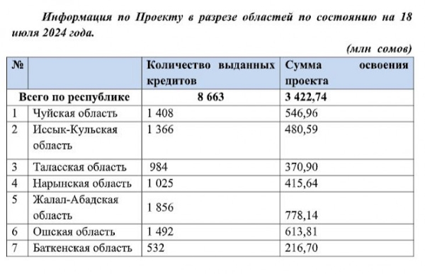  ФСХ-12. Кыргызстанским фермерам выдали льготные кредиты на 3,4 млрд сомов 