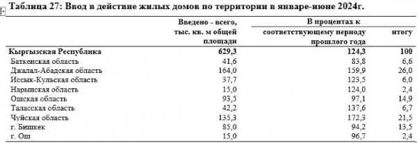  В Кыргызстане с начала года сданы в эксплуатацию 5 205 домов и квартир 