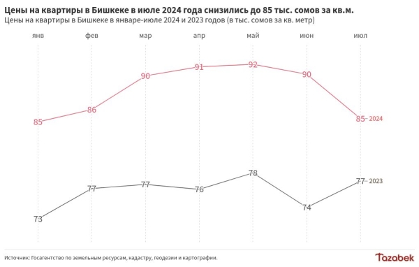 Цены на квартиры в Бишкеке в июле снизились до 85 тыс. сомов/кв.м.