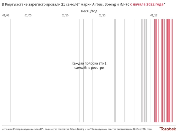 За два года в Кыргызстане зарегистрировали 21 самолёт марки Airbus, Boeing и Ил-76, до этого их было 17