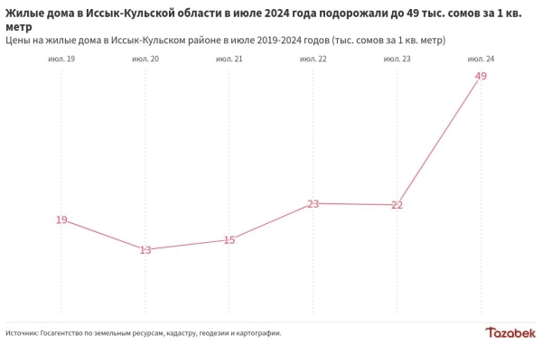 Жилые дома в Иссык-Кульском районе за пять лет подорожали в 2,5 раза