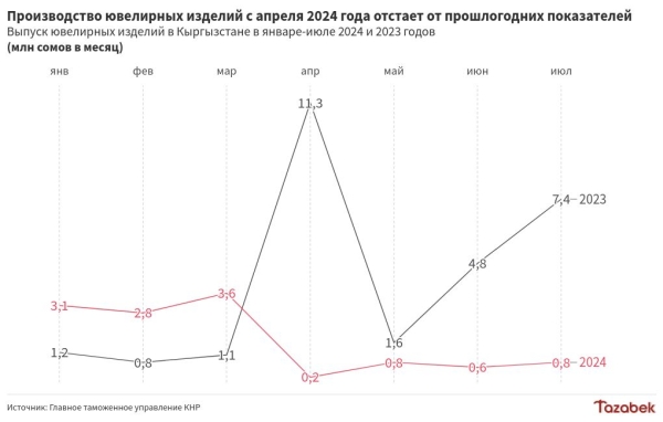 Выпуск ювелирных изделий в Кыргызстане в июле сократился на 90%