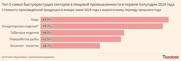 Переработка рыбы в Кыргызстане в первом полугодии выросла в 1,5 раза