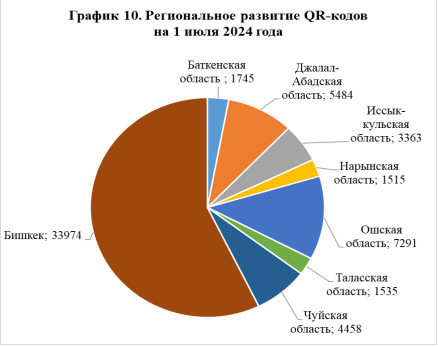 НБКР зафиксировал увеличение платежей и переводов с использованием QR-кодов