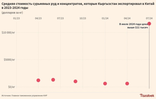 Кыргызстан в июле экспортировал сурьму в Китай по цене в $12 тыс. за тонну, это в 10 раз дороже, чем в прошлом году