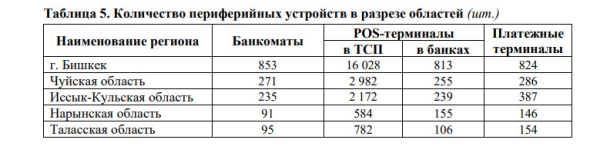 Банковская статистика: Сколько в Кыргызстане банкоматов, POS-терминалов и платежных терминалов в разрезе областей