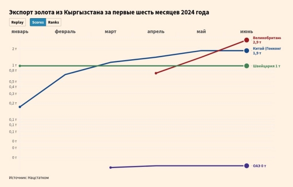 Экспорт золота: Великобритания вновь стала главным покупателем кыргызского золота (инфографика)