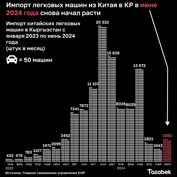 Китай экспортировал 2,8 млн автомобилей в первом полугодии, Япония – 2 млн, - Carscoops