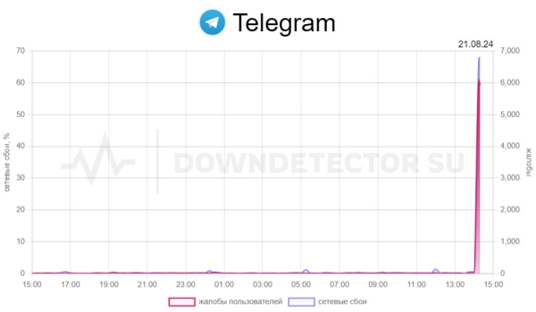 В работе Telegram и WhatsApp произошел сбой