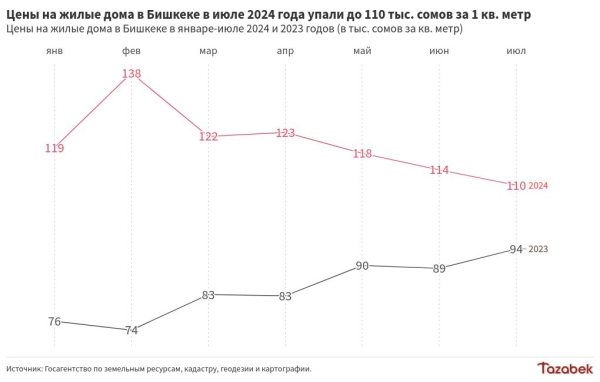 Цены на жилые дома в Бишкеке в июле снизились до минимума с начала 2024 года