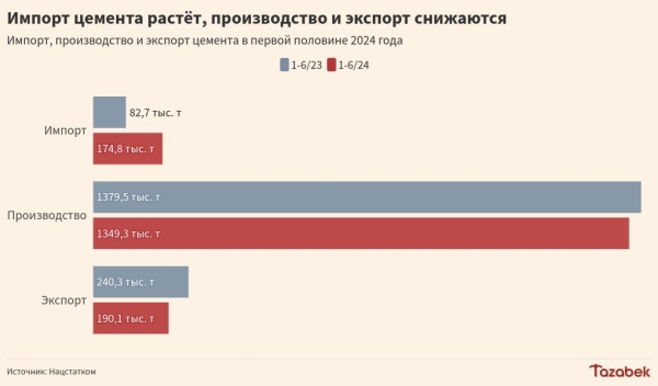 Кыргызстан в 2 раза увеличил импорт цемента в первом полугодии на фоне снижения  внутреннего производства