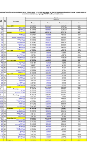 Самое большое превышение лимита электроэнергии в августе зафиксировано в Бишкеке (данные по всем областям)