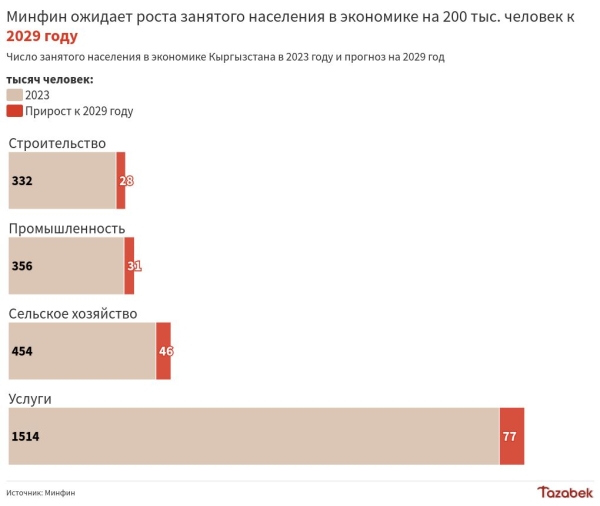 Минфин ожидает роста занятого населения на 200 тыс. в течение следующих пяти лет