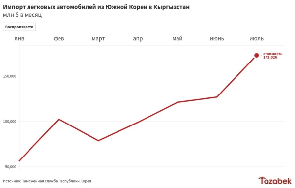 В январе-июле поставки корейских автомобилей в Кыргызстан составили $757 млн, увеличившись на 47%