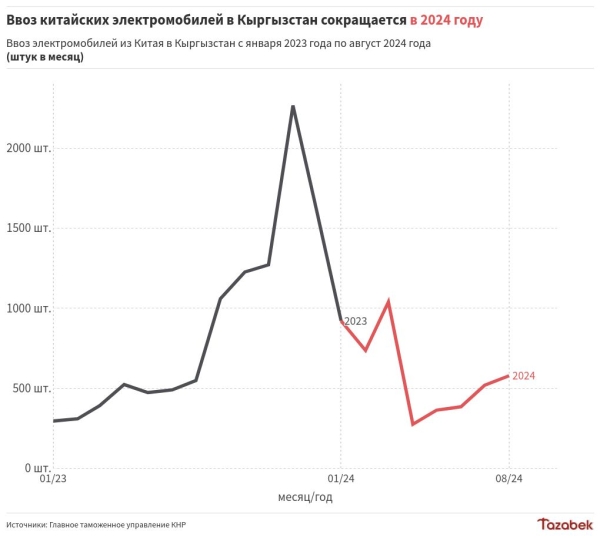 В августе ввоз китайских электромобилей в Кыргызстан сократился на 45%