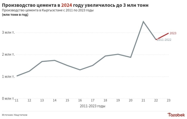 Цементные заводы увеличили производство в августе на 19%