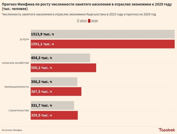 В сфере услуг занято более половины работающего населения Кыргызстана