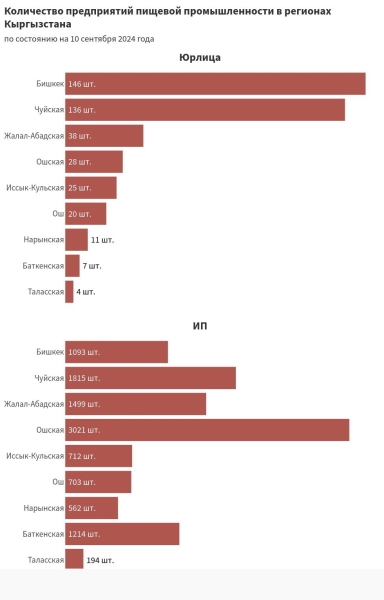 В Кыргызстане зарегистрировано 415 юрлиц в сфере пищевой промышленности и 11 тыс. ИП