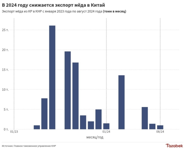 Экспорт мёда из Кыргызстана в Китай в августе сократился на 95%