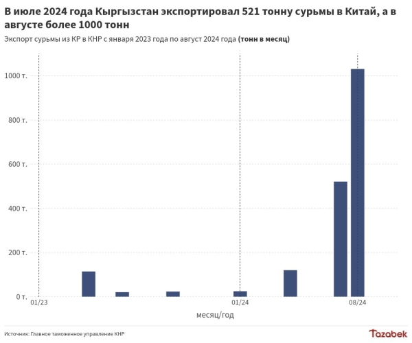 Кыргызстан удвоил экспорт сурьмы в Китай в августе