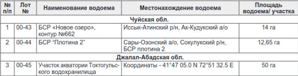 Минсельхоз выставляет на конкурс 50 га акватории Токтогульского водохранилища для организации рыбного хозяйства