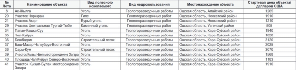 Кыргызская геологическая служба повторно выставила на аукционы участки на разведку угля, гипса и песка на юге Кыргызстана