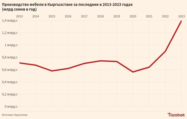 Выпуск мебели в Кыргызстане в июле увеличился на 23%