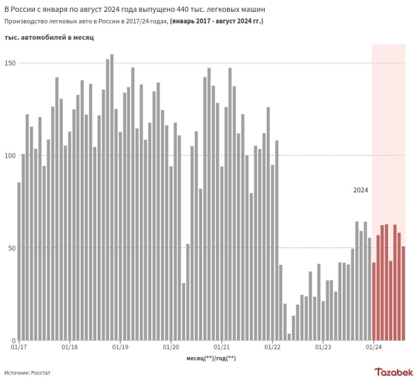 В августе производство легковых автомобилей в России увеличилось на 5% 