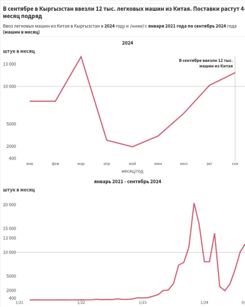 Ввоз китайских легковых автомобилей в Кыргызстан в сентябре увеличился в 1,5 раза