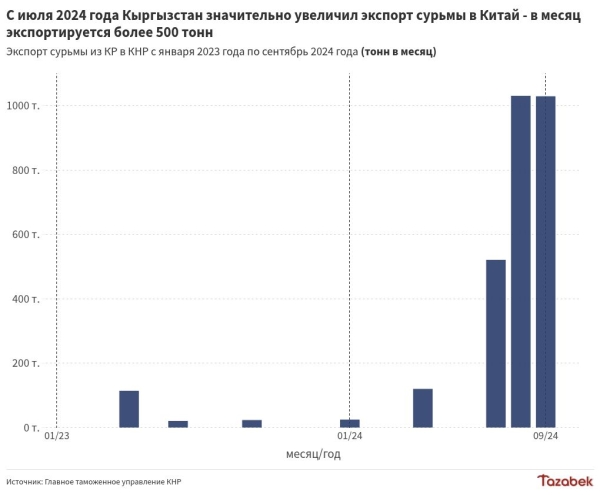 Кыргызстан в сентябре увеличил экспорт сурьмы в Китай в 43 раза