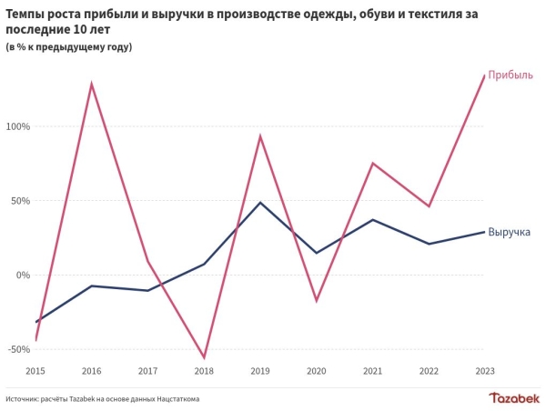 Доходы производителей одежды и обуви выросли в 2,4 раза за последние 5 лет