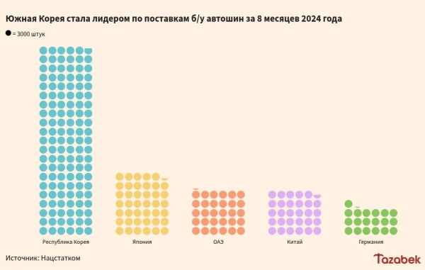 Южная Корея стала лидером по поставкам бывших в употреблении автошин за 8 месяцев