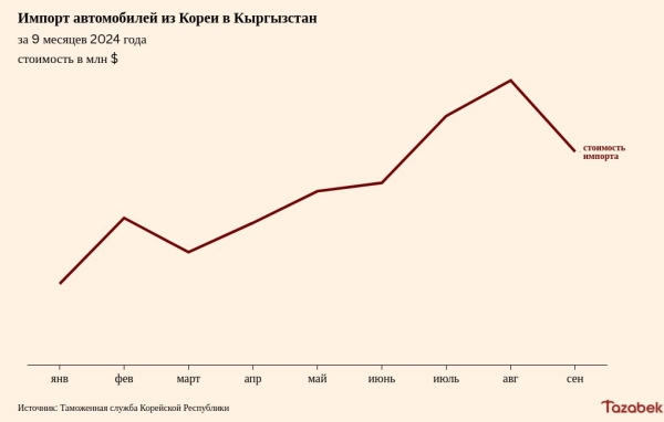 За 9 месяцев Кыргызстан импортировал автомобилей из Южной Кореи на $1,1 млрд