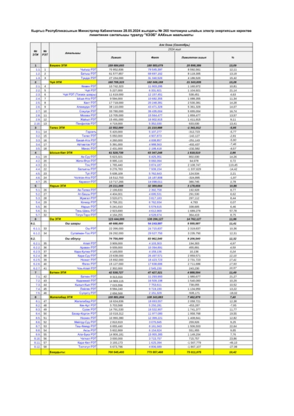 Самое большое превышение лимита электроэнергии в сентябре зафиксировано в Бишкеке (данные по областям)