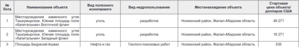 Кыргызская геологическая служба выставила на повторный аукцион месторождения угля и нефти в Ноокенском районе