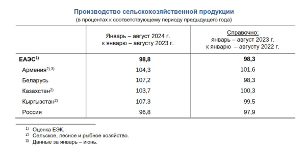 За 8 месяцев наблюдался рост производства сельхозпродукции в Кыргызстане, Беларуси и Казахстане, снижение — в России, - ЕЭК