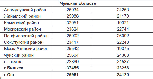 Стал известен размер среднемесячной зарплаты по стране для расчета подоходного налога и страховых взносов на 2025 год