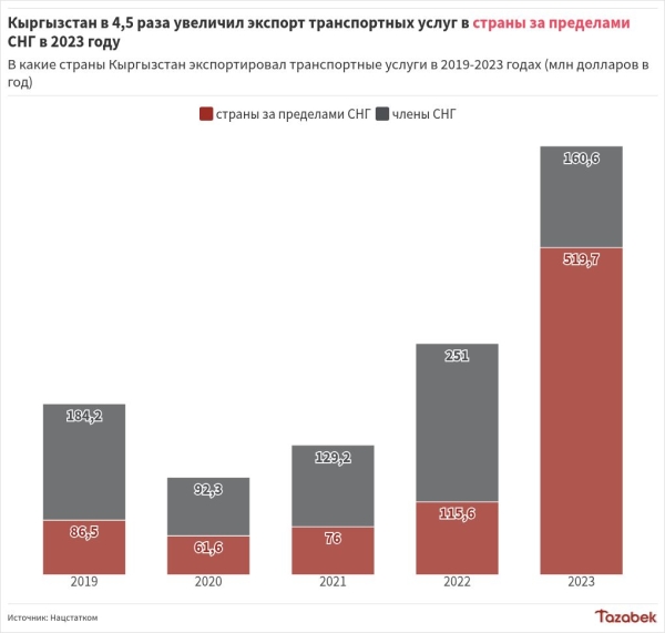 Компании нарастили экспорт транспортных услуг в 2,5 раза за последние 5 лет