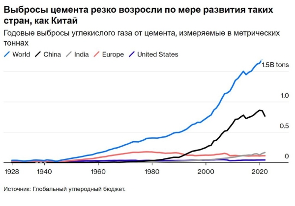 Бетон является одним из основных источников выбросов углерода, - Bloomberg