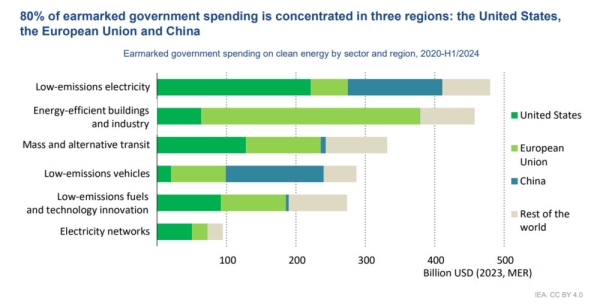 Крупнейшие целевые инвестиции Китая, ЕС и США в «зеленую» энергетику отличаются по секторам, - МЭА