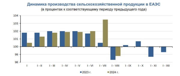 За 8 месяцев наблюдался рост производства сельхозпродукции в Кыргызстане, Беларуси и Казахстане, снижение — в России, - ЕЭК