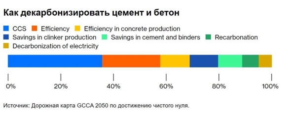 Бетон является одним из основных источников выбросов углерода, - Bloomberg