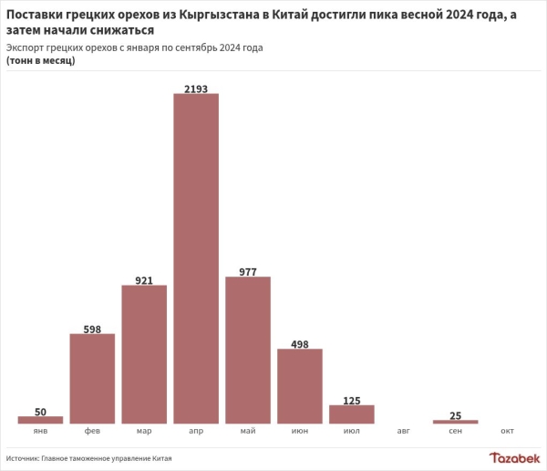 В октябре приостановился экспорт грецких орехов из Кыргызстана в Китай