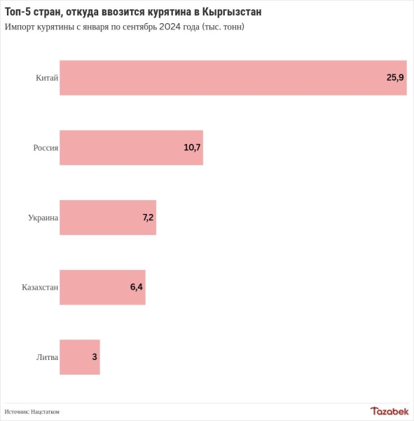 Импорт курятины из Китая в Кыргызстан вырос в 3 раза по итогам трёх кварталов