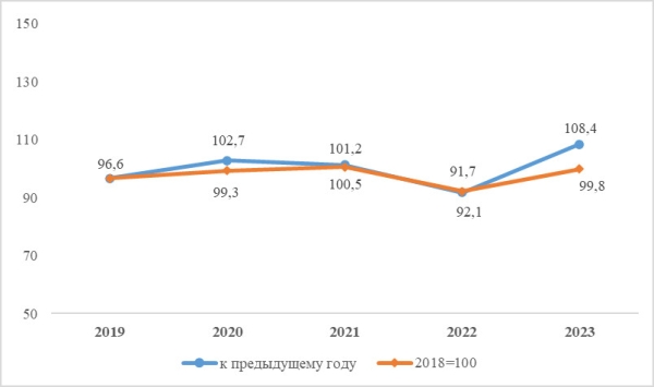 В 2023 году выработано 13,8 млрд кВт.ч электроэнергии, теплоэнергии — 2,9 млн Гкал