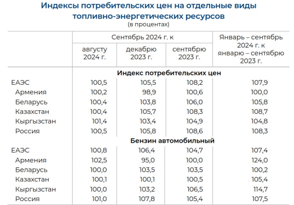 Какими были цены на бензин и дизельное топливо в странах ЕАЭС в сентябре (статистика)