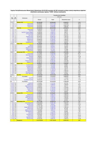Самое большое превышение лимита электроэнергии в октябре зафиксировано в Ошской области (данные по областям)