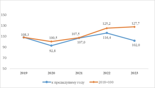 В обрабатывающих производствах объем продукции в 2023 году сложился в сумме 383,1 млрд сомов